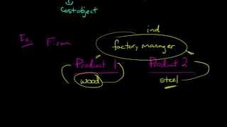 Direct vs Indirect Costs [upl. by Elleirb]