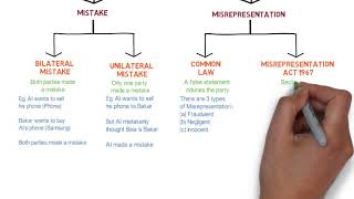 Contract Law  Chapter 6 Vitiating Factors Degree  Year 1 [upl. by Walczak]