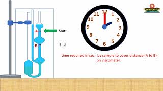 Viscosity determination with animation [upl. by Lavina939]