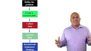 The five step marketing research process [upl. by Alford246]