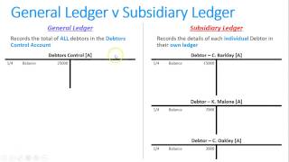 Completing a Debtors Subsidiary Ledger [upl. by Steinman771]