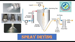 Spray Drying Technique in depth [upl. by Enomahs698]