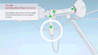 VSAT Tutorial  26 Components iDirect Evolution X3  Satellite Internet Connectivity [upl. by Nitsu]